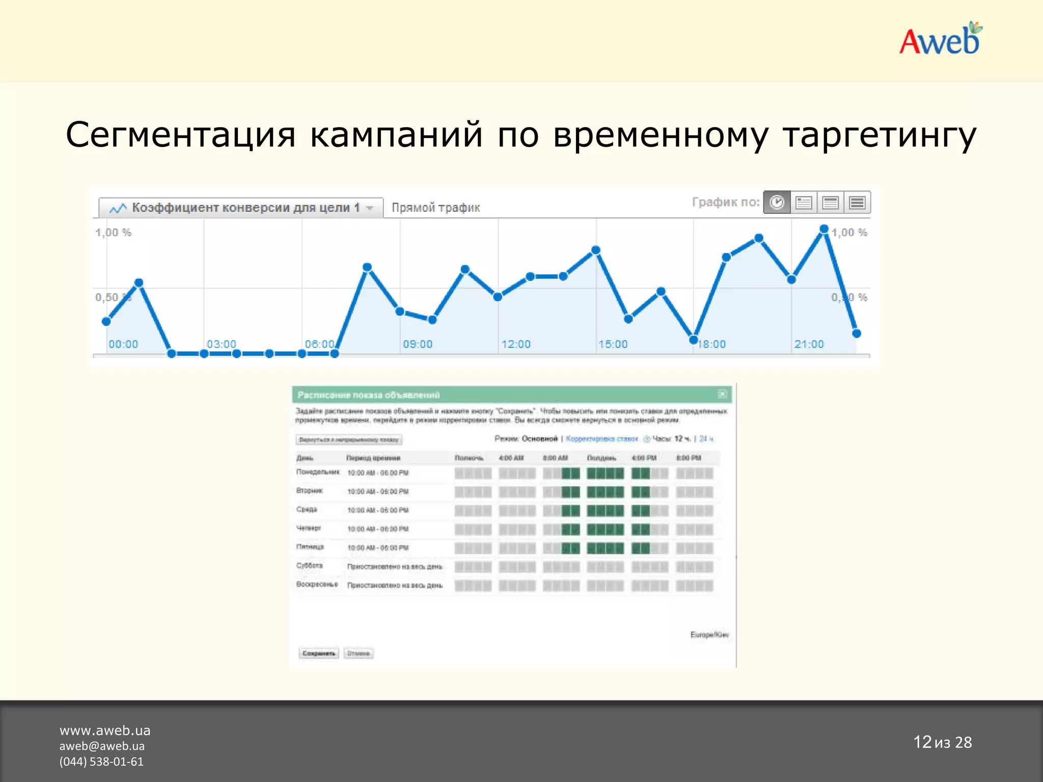 Показатели эффективности контекстной рекламы Конверсия