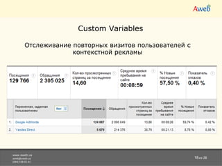 www.aweb.ua [email_address] (044) 538-01-61 из 28 Custom Variables Отслеживание повторных визитов пользователей с контекстной рекламы 