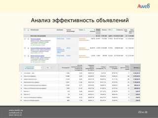 www.aweb.ua [email_address] (044) 538-01-61 из 28 Анализ эффективность объявлений   