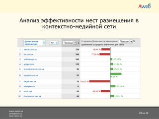 www.aweb.ua [email_address] (044) 538-01-61 из 28 Анализ эффективности мест размещения в контекстно-медийной сети   