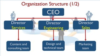 Organization Structure (1/2)
CEO
Director
Services
Director
Engineering
Director
Sales
Content and
consulting team
Design and
technical team
Marketing
team
 