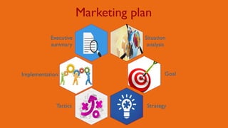 Marketing plan
Situation
analysis
Goal
StrategyTactics
Implementation
Executive
summary
 