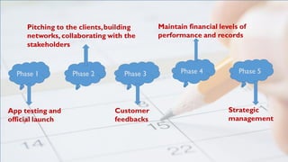 Phase 1
App testing and
official launch
Phase 2
Pitching to the clients,building
networks, collaborating with the
stakeholders
Phase 3
Customer
feedbacks
Phase 4
Maintain financial levels of
performance and records
Phase 5
Strategic
management
 