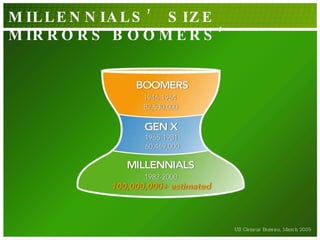 US Census Bureau, March 2005 MILLENNIALS’ SIZE MIRRORS BOOMERS’  
