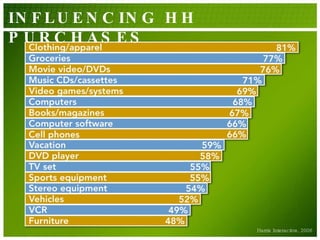 INFLUENCING HH PURCHASES Harris Interactive, 2006 