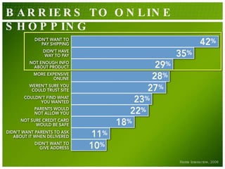 BARRIERS TO ONLINE SHOPPING Harris Interactive, 2006 