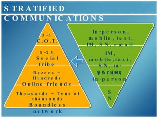 In-person, mobile, text, IM, SN, email  IM, mobile,text, SN, in-person SN, IM,  in-person SN 3-5 C.O.T. Dozens – Hundreds Online friends 5-25 Social tribe STRATIFIED COMMUNICATIONS Thousands – Tens of thousands Boundless network 