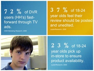 37%  of 18-24 year olds feel their review should be posted and unedited.  JupiterResearch, 2006 72%  of DVR users (HH’s) fast-forward through TV ads.  CNW Marketing Research, 2006 23%   of 18-24 year olds pick up  in-store to ensure product availability. JupiterResearch, 2006 