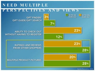 NEED MULTIPLE PERSPECTIVES AND VIEWS JupiterResearch, 2006 