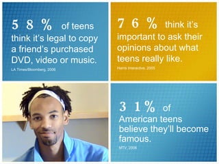 31%  of American teens believe they’ll become famous.   MTV, 2006 58%   of teens think it’s legal to copy a friend’s purchased DVD, video or music. LA Times/Bloomberg, 2006 76%  think it’s important to ask their opinions about what teens really like. Harris Interactive, 2005 