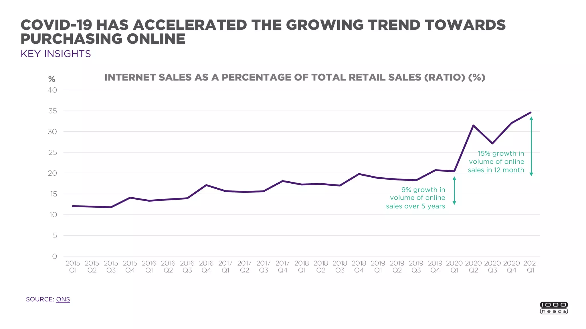 COVID-19 HAS ACCELERATED THE GROWING TREND TOWARDS
PURCHASING ONLINE
SOURCE: ONS
0
5
10
15
20
25
30
35
40
2015
Q1
2015
Q2
2015
Q3
2015
Q4
2016
Q1
2016
Q2
2016
Q3
2016
Q4
2017
Q1
2017
Q2
2017
Q3
2017
Q4
2018
Q1
2018
Q2
2018
Q3
2018
Q4
2019
Q1
2019
Q2
2019
Q3
2019
Q4
2020
Q1
2020
Q2
2020
Q3
2020
Q4
2021
Q1
INTERNET SALES AS A PERCENTAGE OF TOTAL RETAIL SALES (RATIO) (%)
%
KEY INSIGHTS
9% growth in
volume of online
sales over 5 years
15% growth in
volume of online
sales in 12 month
 