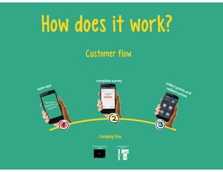 Shopper experience upgrade by Tech it-up