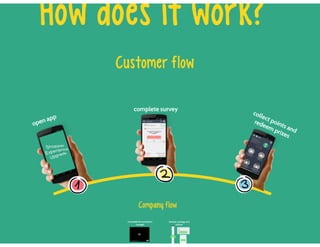 Shopper experience upgrade by Tech it-up