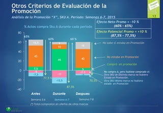 7,5
45
5
45
10
40
12,5 5
15
-5
-15
-7,5
-7,5
-12,5
-3
-40
-20
0
20
40
60
80
Antes Durante Despues
Semana 5-6 Semana 6-7 Semana 7-8
Compró en promoción
% Actos compra Sku A durante cada periodo
No compro A, pero hubiese comprado si:
Otra SKU de Distinta marca no hubiera
Estado en Promoción.
Otra SKU-Misma marca no hubiera
estado en Promoción
No estaba en Promoción
No sabe si estaba en Promoción
65%
77,5 %
(*) Total comprarían sin ofertas de otras marcas
60%
87,5%
Efecto Potencial Promo = +10 %
(87,5% – 77,5%)
Efecto Neto Promo = -10 %
(60% – 65%)
60 %
70,5%
Otros Criterios de Evaluación de la
Promoción
Análisis de la Promoción “X”, SKU A. Período: Semanas 6-7, 2015 12
 