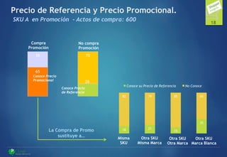 Precio de Referencia y Precio Promocional.
SKU A en Promoción - Actos de compra: 600 18
65
28
35 72
18 21
15
35
82 79 85 65
Conoce su Precio de Referencia No Conoce
Compra
Promoción
No compra
Promoción
Conoce Precio
Promocional
Conoce Precio
de Referencia
La Compra de Promo
sustituye a… Misma
SKU
Otra SKU
Misma Marca
Otra SKU
Otra Marca
Otra SKU
Marca Blanca
 