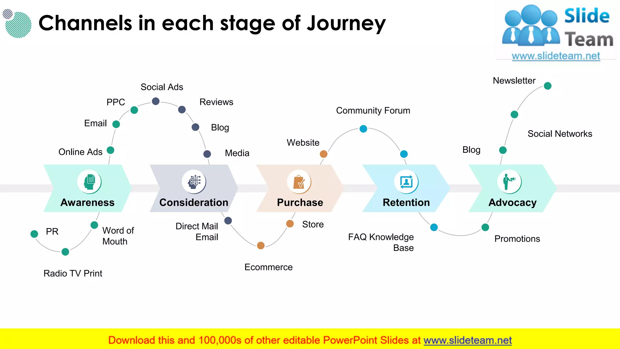Channels in each stage of Journey
12
Online Ads
Email
PPC
Social Ads
Reviews
Blog
Media
Website
Community Forum
Blog
Social Networks
Newsletter
PromotionsFAQ Knowledge
Base
Store
Ecommerce
Direct Mail
Email
Word of
Mouth
Radio TV Print
PR
Awareness Consideration Purchase Retention Advocacy
This slide is 100% editable. Adapt it to your needs and capture your audience's attention.
 