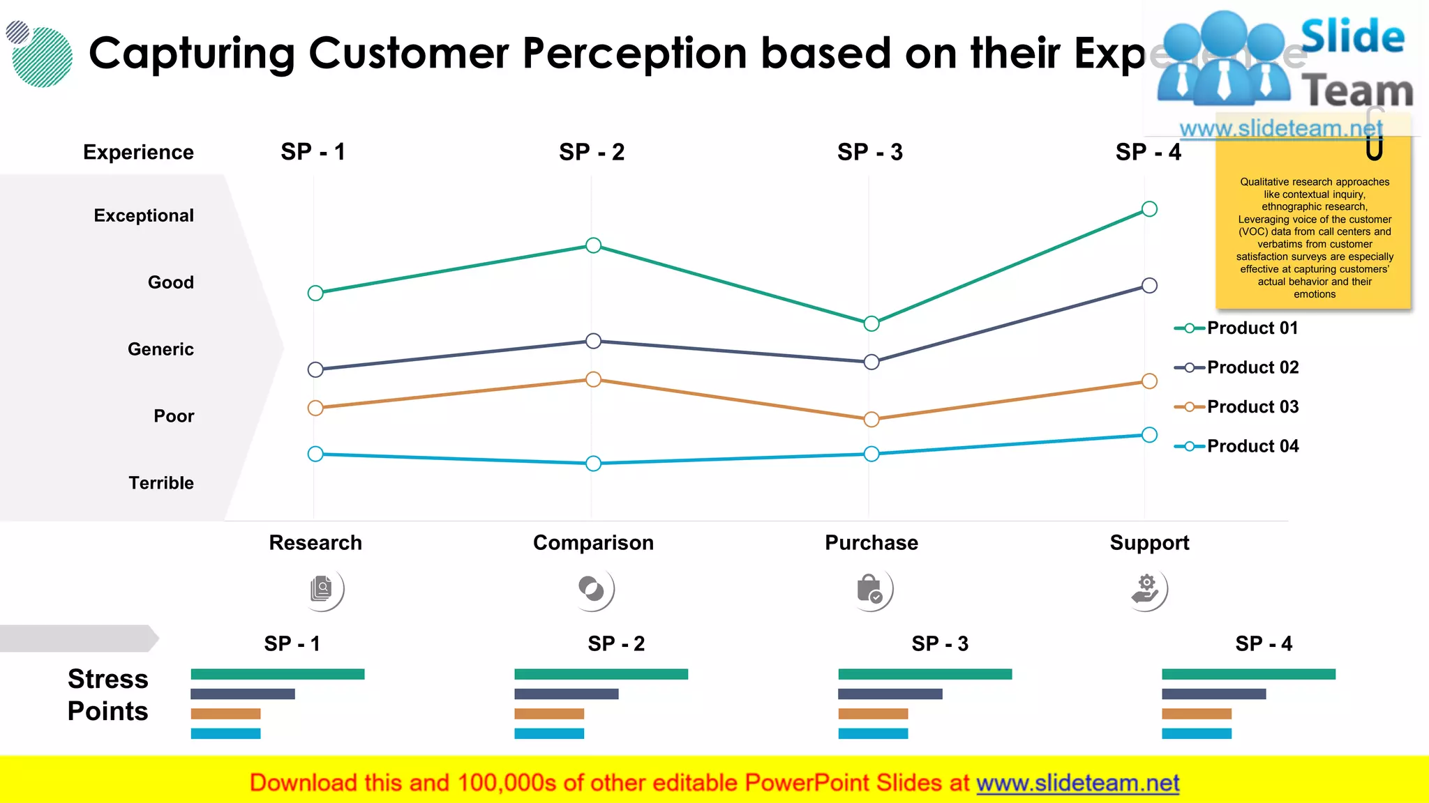 Research Comparison Purchase Support
Product 01
Product 02
Product 03
Product 04
Capturing Customer Perception based on their Experience
17
SP - 1 SP - 2 SP - 3 SP - 4
Stress
Points
SP - 1 SP - 2 SP - 3 SP - 4
Terrible
Poor
Generic
Exceptional
Experience
Good
Qualitative research approaches
like contextual inquiry,
ethnographic research,
Leveraging voice of the customer
(VOC) data from call centers and
verbatims from customer
satisfaction surveys are especially
effective at capturing customers’
actual behavior and their
emotions
This slide is 100% editable. Adapt it to your needs and capture your audience's attention.
 