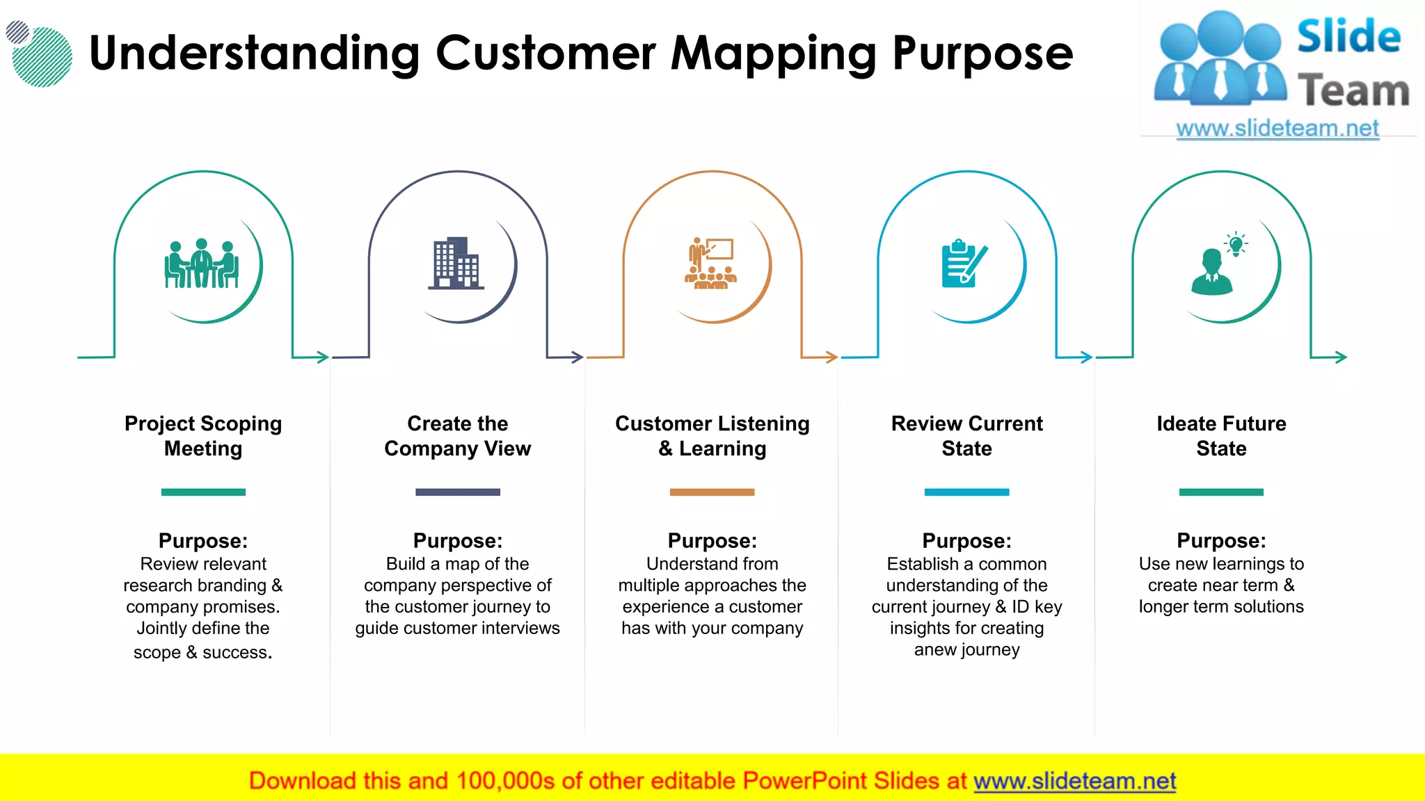 Understanding Customer Mapping Purpose
3This slide is 100% editable. Adapt it to your needs and capture your audience's attention.
Create the
Company View
Purpose:
Build a map of the
company perspective of
the customer journey to
guide customer interviews
Project Scoping
Meeting
Purpose:
Review relevant
research branding &
company promises.
Jointly define the
scope & success.
Customer Listening
& Learning
Purpose:
Understand from
multiple approaches the
experience a customer
has with your company
Review Current
State
Purpose:
Establish a common
understanding of the
current journey & ID key
insights for creating
anew journey
Ideate Future
State
Purpose:
Use new learnings to
create near term &
longer term solutions
 