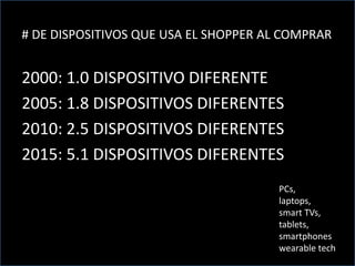 # DE DISPOSITIVOS QUE USA EL SHOPPER AL COMPRAR
2000: 1.0 DISPOSITIVO DIFERENTE
2005: 1.8 DISPOSITIVOS DIFERENTES
2010: 2.5 DISPOSITIVOS DIFERENTES
2015: 5.1 DISPOSITIVOS DIFERENTES
PCs,
laptops,
smart TVs,
tablets,
smartphones
wearable tech
 