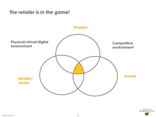 The retailer is in the game!
Shopper

Physical/virtual/digital
environment

Competitive
environment

brands

Retailer/
dea...