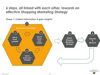 6 steps, all linked with each other, towards an
effective Shopping Marketing Strategy
Phase 1: Collect information & gain ...