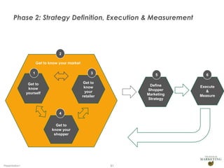 Phase 2: Strategy Definition, Execution & Measurement

2
Get to know your market
1

3

5
Define
Shopper
Marketing
Strategy...