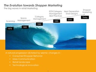 The Evolution towards Shopper Marketing
The big waves in retail Marketing

Scanning

Space
Management

ECR Category
Manage...