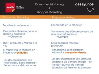 Consumer Marketing

+

Shopper Marketing
Consumer Marketing

Shopper Marketing

Focalizado en la marca

Focalizado en la elección

Desarrollar el deseo por una
marca / producto
Consumo

Tomar una decisión de compra de
una marca/producto
Compra

Usa 1 producto / Marca a la
vez

Elige múltiples marcas /
productos

El marketing se focaliza en
influenciar actitudes

El marketing se focaliza en
influenciar comportamientos

Los drivers primarios son
Publicidad / Boca a boca /
Performance del producto.

Los drivers primarios son Estímulos
en la ruta de compra (Hogar – on
the go – puntos de venta)/
Ecuación de valor en la compra

 