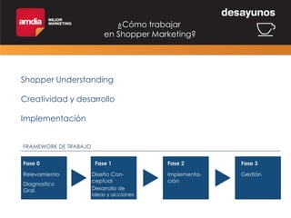¿Cómo trabajar
en Shopper Marketing?

Shopper Understanding
Creatividad y desarrollo
Implementación

 