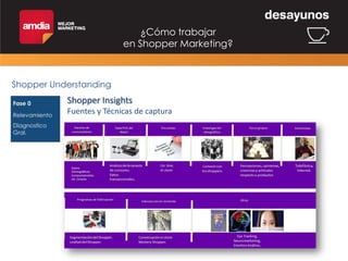 ¿Cómo trabajar
en Shopper Marketing?

Shopper Understanding

Shopper Insights
Fuentes y Técnicas de captura

 