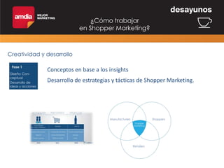 ¿Cómo trabajar
en Shopper Marketing?

Creatividad y desarrollo

Conceptos en base a los insights
Desarrollo de estrategias y tácticas de Shopper Marketing.

 