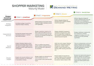 SHOPPER MARKETING
Maturity Model
Strategic
Integration
STAGE 1 - Undefined
STAGE 2 - Progressive
STAGE 3 - Mature
STAGE 4 - World-Class
Tools &
Platforms
No defined strategy or process for
integrated shopper marketing.
Shopper marketing is taking an ad hoc
approach to technology. Some solutions
are in place for shopper insights, content
marketing, and social media, but they are
not integrated.
There is a platform that performs
specific shopper marketing functions
with coordinated tools, applications,
and workflows.
Some, but not all, shopper marketing
platforms are integrated (campaign
management, shopper insights,
analytics, content marketing, social
listening, CRM, marketing automation,
etc.)
There are comprehensive, end-to-end
systems integrated with all shopper
marketing related tools and platforms
with tight integration to enterprise
systems (CRM, ERP, etc.)
Defined strategy and processes exist for
integrated shopper marketing in pockets
in the organization.
Defined, integrated strategy and
processes exist for shopper marketing
across the organization.
Defined, integrated strategy for
shopper marketing exists across the
organization, and campaigns are
tracked and measured by effectiveness
of engagement and conversion.
Organizational
Structure
No distinction between brand-centric
(marketing) activation or customer
team (sales) activation.
Shopper marketing is viewed as two
distinct approaches (Brand-centric vs.
Customer team) and budget and staff
resources are allocated accordingly via
integrated groups.
Shopper marketing is recognized as
important for driving discovery, prefer-
ence, and loyalty. Senior management
has a long-term commitment and provides
required resources for growth.
Shopper marketing is viewed as the
key component in customer
engagement strategy, and it is the
primary focus for the marketing
organization.
Shopper
Insights
Decisions are made directly based on
historical collection and analysis of
both shopper and consumer insights
and are directly connected to fore-
casting and measuring ROI impact
overall.
Shopper and consumer behavior is not
tracked so decisions are made based
on assumptions not facts.
Shopper insights are collected for indi-
vidual campaigns but are not
robust enough to fully understand ROI
impact.
Shopper insights are separated from
consumer insights across the marketing
team. Teams are starting to understand
how behavior makes an impact on ROI.
Shopper
Marketing
Capabilities
 