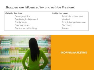 Shoppers are influenced in- and outside the store:

       Outside the store                     Inside the store
                Demographics                           Retail circumstances
                Psychological element                  Mindset
                Family issues                          Time & budget pressure
                Personal issues                        Discovery
                Consumer advertising                   Senses




                                                    SHOPPER MARKETING




Presentation1                           10
 