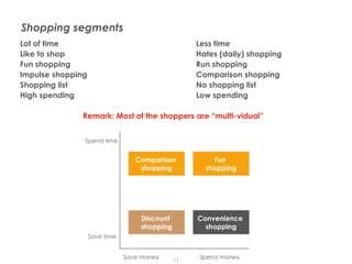 Shopping segments
       Lot of time                                        Less time
       Like to shop                                       Hates (daily) shopping
       Fun shopping                                       Run shopping
       Impulse shopping                                   Comparison shopping
       Shopping list                                      No shopping list
       High spending                                      Low spending

                     Remark: Most of the shoppers are “multi-vidual”


                      Spend time


                                         Comparison           Fun
                                          shopping          shopping




                                          Discount        Convenience
                                          shopping          shopping
                          Save time


                                      Save money          Spend money
Presentation1                                        11
 