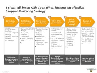 6 steps, all linked with each other, towards an effective
        Shopper Marketing Strategy
   1                           2                        3                          4                        5                         6
                                                                                                                    Define
        Get to know                 Get to know             Get to know                Get To know                Shopper                   Execute &
         yourself                   your market             your Retailer              your shopper               Marketing                  Measure
                                                                                                                   Strategy

     •SWOT analysis                •Competitor SWOT     •Retailer strategy             •Define required     •Define action                •Define activities
     •Portfolio                     Analysis             analysis                       insights             plan for each                •Set action plan
      Assessment (BCG              •Competitor          •Performance                   •Collection of        specific retailer            •Identify involved
      Matric)                       portfolio            analysis                       internal existing    based on the                  departments &
     •Product life cycle            assessment          •Identify key                   data                 needs of all                  key stakeholders
      analysis                     •Define Category      contacts                      •Shopper research     parties
                                                                                                             (company,                    •Set Backtimings
     •P&L analysis                  Role                •Identify key                   based on insights
                                                                                                             retailer &                   •Identify KPI’s
                                   •...                  processes & way                needed
     •...                                                                                                    shopper)                     •...
                                                         of working                    •Shopper
                                                                                                             involved
                                                        •...                            Segmentation
                                                                                                            •...
                                                                                       •...




                                                        list of strategic retail           Shopper
           Commercial                  Ranking of
                                                         partners, Category            Demands, Shopper         Clear & Executional        Improved business
       Strategy, company              competition &
                                                        role per retailer, key             research             Shopper Marketing          results, continuous
       capabilities, Product       products, Category
                                                             priorities and            methods, Shopper              Strategy                   learnings
             strategy                     role
                                                             opportunities                  Barriers




Presentation1                                                                 16
 