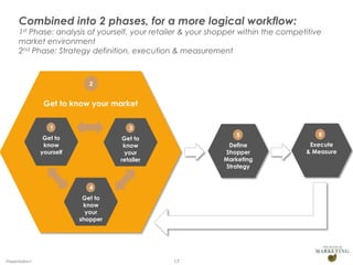 Combined into 2 phases, for a more logical workflow:
      1st Phase: analysis of yourself, your retailer & your shopper within the competitive
      market environment
      2nd Phase: Strategy definition, execution & measurement



                              2


                 Get to know your market

                   1                    3
                                                                  5                      6
                 Get to               Get to
                 know                 know                      Define                Execute
                yourself               your                   Shopper                & Measure
                                     retailer                 Marketing
                                                               Strategy


                              4
                            Get to
                            know
                             your
                           shopper




Presentation1                                   17
 