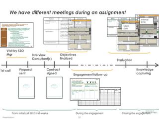 We have different meetings during an assignment
                                                                                                                                       PROJECT                                      DELIVERABLES                                          DEADLINE                                                                                                                                   PROJECT                       DELIVERABLES                            DEADLINE

                                                                                                                                                                                                                                                                                                                                                                         Define MLT strategy for              Market analysis                          End 2007
                                                                                                                                                                                                                                                                                                                                                                                                                                                                                          Internal
                                                                                                                                Define MLT strategy for                        Market analysis                                    End 2007                                                                                                                               product X                            RGO identification +

                                                          – Draft –                                                             product X                                      RGO identification +
                                                                                                                                                                                                                                                                                                                                                                                                             estimated revenues & final
                                                                                                                                                                                                                                                                                                                                                                                                             reco + budget
                                                                                                                                                                                                                                                                                                                                                                                                                                                                                          EPR
      Developing targeted expansion strategy for a                                                                                                                            estimated revenues & final                                                                                                                                                                                                      Brand strategy
      Luxembourg based private life insurer
      Strategy, organization and marketing
                                                                                                                                                                              reco + budget
                                                                                                                                                                               Brand strategy
                                                                                                                                                                                                                                                                                                                                                                                                              Action plan 2008
                                                                                                                                                                                                                                                                                                                                                                                                                                Client
                                                                                                                                                                                                                                                                                                                                                                         Launch Product Y                     Product chart (branding,                 ….
                                  Build methodology and framework for country-specific go-to-                                                                                                                                                                                                                                                                                                                                                                                                                            Knowledge Capture Matrix
         Project
        objectives
                                  market launches based on learnings from first failure on the
                                  Italian market in private life insurance asset management
                                                                                                                                                                               Action plan 2008
                                                                                                                                                                                                                                                                                                                                                                                                              Launch approach   EPR
                                                                                                                                                                                                                                                                                                                                                                                                             positioning, USP, …)
                                                                                                                                                                                                                                                                                                                                                                                                                                                                           Client:
                                                                                                                                                                                                                                                                                                                                                                                                                                                                           Consultant:
                                                                                                                                                                                                                                                                                                                                                                                                                                                                           Project:
                                                                                                                                                                                                                                                                                                                                                                                                                                                                                          Sodexho Pass - Apogheos
                                                                                                                                                                                                                                                                                                                                                                                                                                                                                          Olivier Olbrechts
                                                                                                                                                                                                                                                                                                                                                                                                                                                                                          Business Plan                                                                                                                                Date: 27/08/07


                                  • Analysis of the fact base and decision on targets
                                                                                                                                                                                                                                                                                                                                                                                                              Launch package                                               Comment:       Interim (project) All documents on project saved here. Final Deliverables. Credential to follow




                                     - Life insurance business                                                                  Launch Product Y                               Product chart (branding,                           ….                                                                                                                                                                          Organization concept test                                    STAKEHOLDERS       Learnings from
                                                                                                                                                                                                                                                                                                                                                                                                                                                                                              the way the
                                                                                                                                                                                                                                                                                                                                                                                                                                                                                              client works
                                                                                                                                                                                                                                                                                                                                                                                                                                                                                                                     Learnings on how
                                                                                                                                                                                                                                                                                                                                                                                                                                                                                                                     THoM could work
                                                                                                                                                                                                                                                                                                                                                                                                                                                                                                                     better
                                                                                                                                                                                                                                                                                                                                                                                                                                                                                                                                                     New
                                                                                                                                                                                                                                                                                                                                                                                                                                                                                                                                                     products or
                                                                                                                                                                                                                                                                                                                                                                                                                                                                                                                                                     services
                                                                                                                                                                                                                                                                                                                                                                                                                                                                                                                                                                   Marketing
                                                                                                                                                                                                                                                                                                                                                                                                                                                                                                                                                                   domain/
                                                                                                                                                                                                                                                                                                                                                                                                                                                                                                                                                                   methodology
                                                                                                                                                                                                                                                                                                                                                                                                                                                                                                                                                                                   Relationship
                                                                                                                                                                                                                                                                                                                                                                                                                                                                                                                                                                                   opportunity
                                                                                                                                                                                                                                                                                                                                                                                                                                                                                                                                                                                   (executive
                                                                                                                                                                                                                                                                                                                                                                                                                                                                                                                                                                                                  Client agenda
                                                                                                                                                                                                                                                                                                                                                                                                                                                                                                                                                                                                  sell-on
                                                                                                                                                                                                                                                                                                                                                                                                                                                                                                                                                                                                  opportunity
                                                                                                                                                                                                                                                                                                                                                                                                                                                                                                                                                                                                                      Industry
                                                                                                                                                                                                                                                                                                                                                                                                                                                                                                                                                                                                                      trend/
                                                                                                                                                                                                                                                                                                                                                                                                                                                                                                                                                                                                                      insight
                                                                                                                                                                                                                                                                                                                                                                                                                                                                                                                                                                                                                                       Competitor
                                                                                                                                                                                                                                                                                                                                                                                                                                                                                                                                                                                                                                       information


                                             • Market structure and distribution options                                                                                                                                                                                                                                                                                                                      Follow-up launch                                                                                                                                     improvement     contact,


                                                                                                                                                                              positioning, USP, …)
                                                                                                                                                                                                                                                                                                                                                                                                                                                                                                                                                                                   idea)
                                                                                                                                                                                                                                                                                                                                                                                                                                                                           SALES              Apogheos =             -   Sold as interim project                                                  Proposal in         - Small          No other

                                             • Cross-border revenues                                                                                                                                                                                                                                                                                                                                                                                                       Account Team       Business Unit that
                                                                                                                                                                                                                                                                                                                                                                                                                                                                                              has to be integrated
                                                                                                                                                                                                                                                                                                                                                                                                                                                                                                                         but could be more
                                                                                                                                                                                                                                                                                                                                                                                                                                                                                                                         profitable sold as
                                                                                                                                                                                                                                                                                                                                                                                                                                                                                                                                                                                                  process: coaching
                                                                                                                                                                                                                                                                                                                                                                                                                                                                                                                                                                                                  during the
                                                                                                                                                                                                                                                                                                                                                                                                                                                                                                                                                                                                                      independent
                                                                                                                                                                                                                                                                                                                                                                                                                                                                                                                                                                                                                      firms with low
                                                                                                                                                                                                                                                                                                                                                                                                                                                                                                                                                                                                                                       consulting firm
                                                                                                                                                                                                                                                                                                                                                                                                                                                                                                                                                                                                                                       identified in this


                                      -   Private banking business
                                                                                                                                                                                                                                                                                                                                                                                                                                                                                              into the Group if          consulting                                                               implementation of   potential for    part of Sodexho
                                                                                                                                                                                                                                                                                                                                                                                                                                                                                              return sufficiently    -   Formal approach and                                                      the business plan   consulting/



                                             • Market structure and differentiation                                                                                            Launch approach                                                                                                                                                                                                                                                                                                attracting to
                                                                                                                                                                                                                                                                                                                                                                                                                                                                                              Sodexho Group
                                                                                                                                                                                                                                                                                                                                                                                                                                                                                                                         deliverables could have
                                                                                                                                                                                                                                                                                                                                                                                                                                                                                                                         been more clarified prior
                                                                                                                                                                                                                                                                                                                                                                                                                                                                                                                         to the project
                                                                                                                                                                                                                                                                                                                                                                                                                                                                                                                                                                                                                      interim

                                                                                                                                                                                                                                                                                                                                                                                                                                                                                                                                                                                                                      - Exceptions
                                                                                                                                                                                                                                                                                                                                                                                                                                                                                                                                                                                                                      (potential
                                                                                                                                                                                                                                                                                                                                                                                                                                                                                                                                                                                                                      clients ?):

                                             • Expectations of wealthy individuals                                                                                                                                                                                                                                                                                                                                                                                                                                                                                                                                    BCD Group,



                                             • Off-shore business aspects                                                                                                      Launch package                                                                                                                                                                            Coordinate client event             …..                                       ….                  DELIVERY
                                                                                                                                                                                                                                                                                                                                                                                                                                                                           Marketing
                                                                                                                                                                                                                                                                                                                                                                                                                                                                           Domain:
                                                                                                                                                                                                                                                                                                                                                                                                                                                                                              - No THoM
                                                                                                                                                                                                                                                                                                                                                                                                                                                                                              methodology used

                                                                                                                                                                                                                                                                                                                                                                                                                                                                                              - Business Plan
                                                                                                                                                                                                                                                                                                                                                                                                                                                                                                                                                                   Develop a
                                                                                                                                                                                                                                                                                                                                                                                                                                                                                                                                                                   standard
                                                                                                                                                                                                                                                                                                                                                                                                                                                                                                                                                                   financial
                                                                                                                                                                                                                                                                                                                                                                                                                                                                                                                                                                   business plan
                                                                                                                                                                                                                                                                                                                                                                                                                                                                                                                                                                                                                      Accentiv (FR)




                                             • Value and tactics of wealth managers                                                                                                                                                                                                                                                                                                                                                                                                           template created                                                     spreadsheet




      Methodology                     -   Bancassurance model options in private banking                                                                                       Organization concept test                                                                                                                                                                                                                                                                                      from scratch                                                         template)




                                      -   Detailed geographical study on Italian potential                                                                                     Follow-up launch                                                                                                                                                                                                                                                                            iii team:
                                                                                                                                                                                                                                                                                                                                                                                                                                                                           No B2B Services
                                                                                                                                                                                                                                                                                                                                                                                                                                                                           team

                                      -   Understanding of wealthy individuals
                                             •   Wealth classification
                                             •   Identification of advisory circle
                                             •   Trend in family offices
                                             •   (Family) business activity and influence of private equity and
                                                 venture capital
                                  • Positioning study and go-to-market draft                                                    Coordinate client event                       …..                                                 ….
                                  • Implications for organizational and branding requirements
                                  • Organizational roadmap and risk management
      Deliverables                • Design of go-to-market model and potential
                                  • European-wide positioning strategy and implementation
200706-CBC-PresentationTHoM.ppt                                2




                            Visit by SSO
                            Mgr                                                                                         Interview                                             Objectives
                                                                                                                        Consultant(s)                                         finalized
                                                                                                                                                                                                                                                                                                                                                                                                     Evaluation


1st call                                                                 Proposal                                                 Contract                                                                                                                                                                                                                                                                                                                                Knowledge
                                                                         sent                                                     signed                                                                           Engagement follow-up                                                                                                                                                                                                                                   capturing
                                                                                                                                                                                                                                                                                                                                   Running
                                                                                                                                                                                                           Project status report
                                                                                                                                                                                                         Product Management Platform                                                 Resources Planning         Risks     Scope
                                                                                                                                                                                                         Prepared by: Liesbet Vandenberghe
                                                                                                                                                                                                         Period: from 25/9 to 20/10 week 6
                                                                                                                                                                                                                   Activities completed this reporting period                          Activities planned for next reporting period

                                                                                            Client Name or LOGO                                   Client Name or LOGO                                     Supplier gave demo.                                                    Didier VDH will have a meeting to fine tune the
                                                                                                                                                                                                                                                                                 requirements
                                                                                                                                                                                                          Didier VDH got input to make draft of technical
                                                                                       Title of Function/project                             Title of Function/project                                    requirements                                                           Central marketing will have meeting about the next
                                                                                                                                                                                                                                                                                 steps and how we see the current project management
                                                                                                                                                                                                          We have now a list of general requirements
                                                                                                                                                                                                                                                                                 tools in this project.
                                                                                      Proposal for Interim Management                       Proposal for Interim Management
                                                                                               Month Day, 2007                                       Month Day, 2007                                                                                                              LAST MODIFIED:

                                                                                                                                                                                                                                                   Task ID          Week            Project name       Action/task Task owner           Follow-up   Priority   Status   Start date    Due date     Date     Comments/issues                 Decision to take
                                                                                                                                                                                                                        Outstanding Issues/ Main Risks(1)                                          Decision to take(1)
                                                                                                                                                                                                                                                                                                       description                       persons                                                 finished
                                                                                                                                                                                                          Issues & Risks           Actions          Responsible   Due Date            Decision          Decision Maker       Due Date
                                                                                                                                                                                                         Need alignment         Meeting            Thomas DC      November
                                                                                                                                                                                                          on the real            Thomas with
                                                                                                                                                                                                          needed                 Philippe.
                                                                                                                                                                                                          requirements
                                                                                                                                                                                                                                                                                                                                                                                                            Issue description    Decision      Decision        Due date
                                                                                                                                                                                                          and which                                                                                                                                                                                                                             taker
                                                                                                                                                                                                          budget we can
                                                                                                                                                                                                          have for it.                                   1
                                                                                                                                                                                                                                                         2
                                                                                                                                                                                                                                                         3
                                                                                                                                                                                                                                                         4
                                                                                                                                                                                                                                                         5
                                                                                                                                                                                                                                                         6
                                                                                                                                                                                                                                                         7
                                                                                                                                                                                                               (1) Format could be simplfy for simple project
                                                                                                                                                                                                                                                         8
                                                                                                                                                                                                    Project status reports Liesbet 27 December.ppt                           3
                                                                                                                                                                                                                                                         9
                                                                                                                                                                                                                                                        10
                                                                                                                                                                                                                                                        11
                                                                                                                                                                                                                                                        12
                                                                                                                                                                                                                                                        13
                                                                                                                                                                                                                                                        14
                                                                                                                                                                                                                                                        15




                                             From initial call till 2 first weeks                                                                                                                                                During the engagement                                                                                                                                                                 Closing the engagement
          Presentation1                                                                                                                                                                                                                        31
 