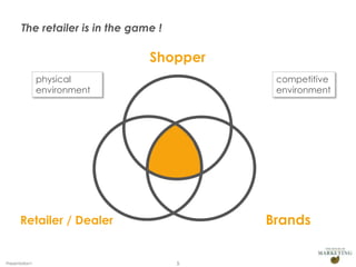 The retailer is in the game !

                                 Shopper
                physical                    competitive
                environment                 environment




      Retailer / Dealer                    Brands

Presentation1                          5
 
