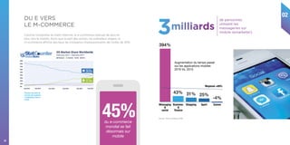 02
22
Comme l’ensemble du trafic Internet, le e-commerce bascule de plus en
plus vers le mobile. Alors que la part des achats via ordinateur stagne, le
m-commerce affiche des taux de croissance impressionnants de l’ordre de 30%.
DU E VERS
LE M-COMMERCE
du e-commerce
mondial se fait
désormais sur
mobile
45%
Messaging
 
social
Business

finance
Shopping Sport Games
394%
43% 31% 25%
-4%
Moyenne +69%
Augmentation du temps passé
sur les applications mobiles
2016 Vs. 2015
Évolution des parts de
marchés des systèmes
d’exploitations dans le
monde
Source : Flurry Analytics 2016.
3milliards
de personnes
utilisent les
messageries sur
mobile (emarketer).
 