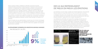 03
32
Depuis quelques années, l’intelligence artificielle connait des avancées
impressionnantes permettant de faire progresser l’interaction entre homme et
machine. La multiplication des chatbots et autres assistants conversationnels
comme Google Home, Alexa, Cortana, Siri et Bixby sont emblématiques du
développement de ces nouvelles capacités. L’utilisation de la voix a été une des
tendances majeures du CES 2017 et on constate chaque jour à quel point cette
nouvelle génération d’assistants vocaux, nourrie d’intelligence artificielle, progresse. 
Ces assistants sont désormais capables de répondre à des questions posées en
langage naturel, d’obéir à des ordres, de prendre des commandes, de prendre
en charge des problèmes pratiques comme l’achat de billet, le conseil sur un
itinéraire…
Mais les progrès les plus spectaculaires ne jouent pas sur le terrain du langage
mais sur celui des émotions. Ces intelligences artificielles ne se contentent pas
de reproduire le langage humain. Elles sont désormais capables de reproduire
des émotions humaines.
Vladimir et Estragon les deux Google
Home tombés amoureux l’un de l’autre
Les chercheurs se sont rendus compte que Google Deepmind, l’IA de Google
devenait agressive lorsqu’elle perdait à un jeu ou qu’elle était contrariée.  
Le dialogue entre deux bots Google Home a fasciné nombre d’internautes :
ces derniers parlaient non seulement de la pluie et du beau temps mais aussi
de leurs émotions : étaient-ils ou non vivants, s’aimaient-ils ?
Les intelligences artificielles sont aujourd’hui capables de jouer avec les
émotions. Lors d’un marathon organisé en janvier 2017, un programme
développé par l’université Carnegie Mellon à Pittsburgh a défié au poker et
battu quatre joueurs professionnels. Cette victoire est considérée comme un
nouveau jalon du développement de l’intelligence artificielle, car elle prouve
qu’au-delà de sa capacité d’analyse liée à sa puissance de calcul, un ordinateur
est capable d’avoir certaines des “qualités” humaines qui font un grand joueur
de poker : feinter, tromper, jouer avec les nerfs des autres joueurs.
DES IA QUI REPRODUISENT
DE MIEUX EN MIEUX LES ÉMOTIONS
6000
5191
5000
4000
4000
3000
3000
2000
2000
950 1000
1400
1000
14 130
0
Septem
ber
Septem
ber
O
ctober
O
ctober
Novem
ber
Novem
ber
Decem
ber
January
February
M
arch
April
M
ay
June
July
August
Alexa Skills Sept 2015 - Nov 2016
UN DÉVELOPPEMENT EXPONENTIEL DES CAPACITÉS DES NOUVEAUX ASSISTANTS
9%
fonctions
nouvelles
chaque
semaine
 