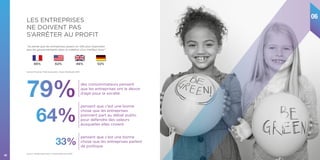 60
Source : Étude Havas Paris / OpinionWay Avril 2017.
LES ENTREPRISES
NE DOIVENT PAS
S’ARRÊTER AU PROFIT
“Je pense que les entreprises jouent un rôle plus important
que les gouvernements dans la création d’un meilleur futur”
66% 62% 46% 52%
Source Prosumer Pride  prejudice , Havas Worldwide 2016
06
79% des consommateurs pensent
que les entreprises ont le devoir
d’agir pour la société
64%
pensent que c’est une bonne
chose que les entreprises
prennent part au débat public
pour défendre des valeurs
auxquelles elles croient
33%
pensent que c’est une bonne
chose que les entreprises parlent
de politique
 