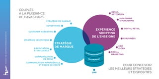EXPÉRIENCE
SHOPPING
DE L’ENSEIGNE
RETAIL
ACTIVATION
PUBLISHING
E-PUBLISHING
DIGITAL RETAIL
STRATÉGIE DE MARQUE
ADVERTISING
CUSTOMER MARKETING
STRATÉGIE DES MOYENS
E-RÉPUTATION
ET INFLUENCE
COMMUNICATION
DE CRISE
COMMUNICATION MANAGÉRIALE
ET FORCE DE VENTE
SOCIAL
MARKETING
E-BUSINESS
CRM
E-CRM
DMP
STRATÉGIE
DE MARQUE
COUPLÉS
À LA PUISSANCE
DE HAVAS PARIS
POUR CONCEVOIR
LES MEILLEURS STRATÉGIES
ET DISPOSITIFS
MAKINGTHESHOPPINGEXPERIENCEPOSITIVE
 