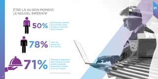 01
8
ÊTRE LÀ AU BON MOMENT,
LE NOUVEL IMPÉRATIF
Source OpinionWay 2016 / Paris Retail Week).
01
71%
Attendent également
des marques qu’elles
soient présentes
exactement quand
ils en ont besoin.
78%
chez les
jeunes de
18 à 24 ans.
50%
des français veulent
pouvoir faire leurs
achats à n’importe
quel moment.
 