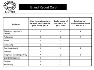 Brand Report Card 3 8 Monitoring 3 10 Support 4 9 Brand Management 3 2 7 Integrated marketing activity 3 4 Portfolio 2 2 5 Brand consistent 4 2 Positioning 3 6 Value 1 2 3 Relevance 4 4 1 Delivering customer's desires Priorities for  improvements based on C2 & C3 Performance of your brand on  (1-5) scale Rate these elements in order of importance for your brand  (1-10) Attribute 