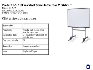 Product: SMARTboard 600 Series Interactive Whiteboard
Cost: $1999
Click here for full review
Editor's Review: 2.5/5 stars

Click to view a demonstration

Screen Size            77”

Portability            Can be wall mount or on
                       cart for extra cost
Installation Time      2+ hours for wall mount. 30
                       min for cart
Dry erase friendly:    No

Technology:            Proprietary surface

Input                  Stylus or Finger
 