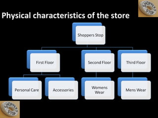 Physical characteristics of the store 
