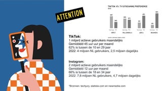 ATTENTION
TikTok:
1 miljard actieve gebruikers maandelijks
Gemiddeld 45 uur uur per maand
62% is tussen de 10 en 29 jaar
2022: 4 miljoen NL gebruikers, 2,5 miljoen dagelijks
Instagram:
2 miljard actieve gebruikers maandelijks
Gemiddeld 12 uur per maand
66% is tussen de 18 en 34 jaar
2022: 7,8 miljoen NL gebruikers, 4,7 miljoen dagelijks
*Bronnen: techjury, statista.com en newmedia.com
 