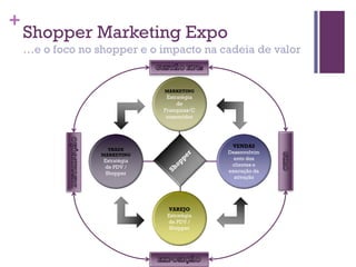 +
Shopper Marketing Expo
…e o foco no shopper e o impacto na cadeia de valor
MARKETING
Estratégia
de
Franquias/C
onsumidor
TRADE
MARKETING
Estratégia
de PDV /
Shopper
VENDAS
Desenvolvim
ento dos
clientes e
execução da
ativação
VAREJO
Estratégia
de PDV /
Shopper
 