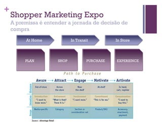 +
Shopper Marketing Expo
A premissa é entender a jornada de decisão de
compra
PLAN SHOP PURCHASE EXPERIENCE
At Home In Transit In Store
 