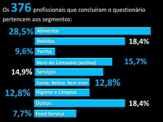 28,5%
18,4%
9,6%
15,7%
14,9%
12,8%
12,8%
Alimentar
Bebidas
Farma
Bens de Consumo (outros)
Serviços
Saúde, Beleza, Bem estar
Os 376profissionais que concluíram o questionário
pertencem aos segmentos:
Higiene e Limpeza
18,4%Outros
Food Service7,7%
 